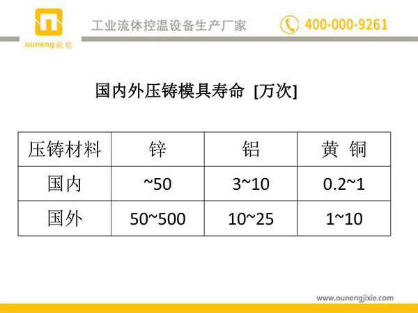 國內(nèi)外壓鑄模具壽命